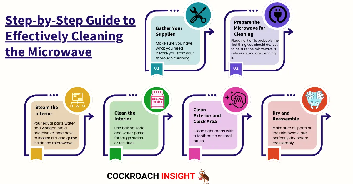 Step-by-Step Guide to Effectively Cleaning the Microwave